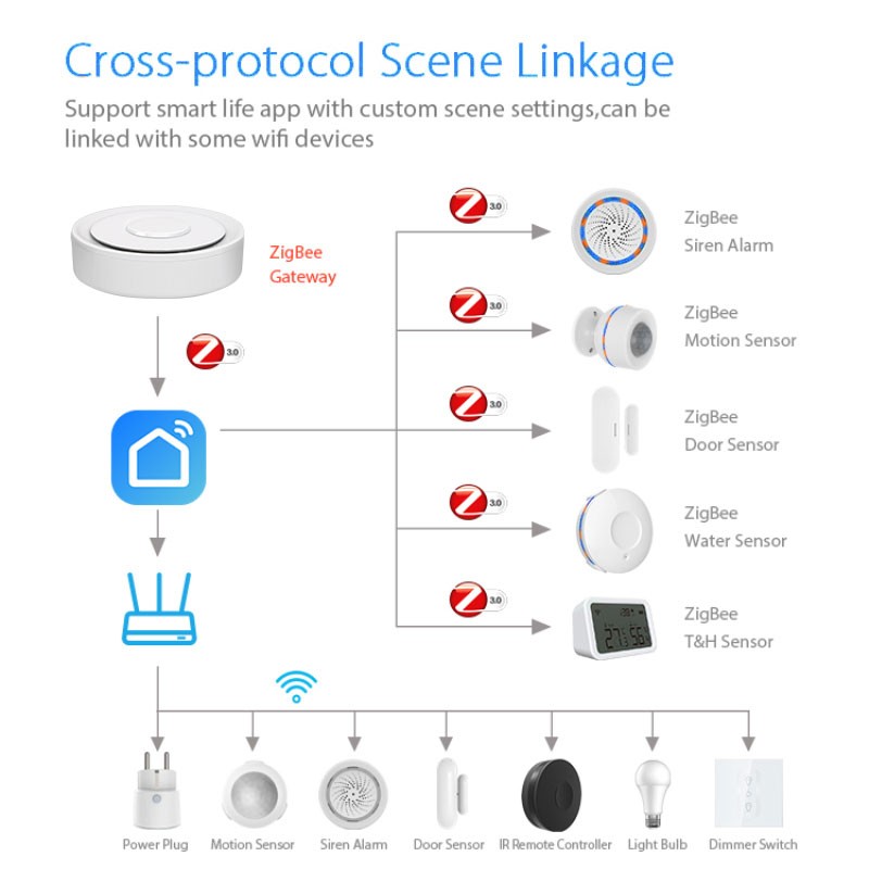 Tuya ZigBee Smart Gateway Home - Home Automation Technology บทวิจารณ์และราคา